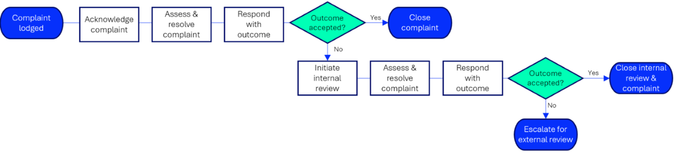 Lodging a Complaint Process